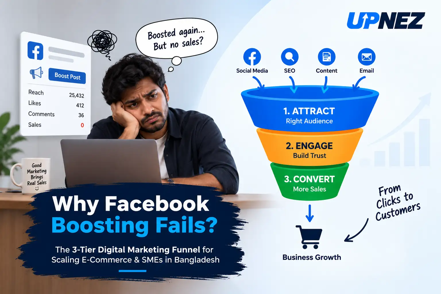 Three-tier digital marketing funnel showing how e-commerce and SME businesses can move from Facebook boosting to attracting, engaging, and converting customers.
